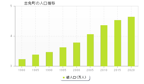 志免町の人口推移