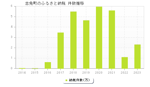 志免町のふるさと納税件数推移