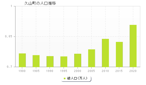 久山町の人口推移