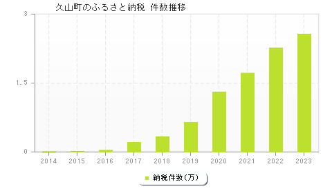 久山町のふるさと納税件数推移