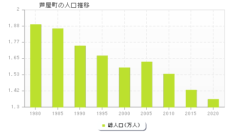 芦屋町の人口推移