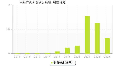 水巻町のふるさと納税総額