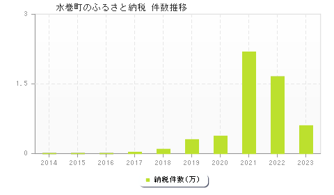 水巻町のふるさと納税件数推移