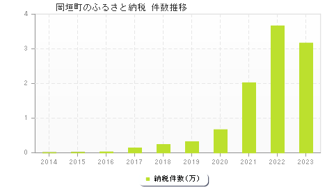 岡垣町のふるさと納税件数推移