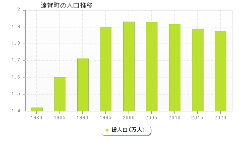 遠賀町の人口推移