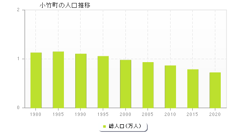 小竹町の人口推移