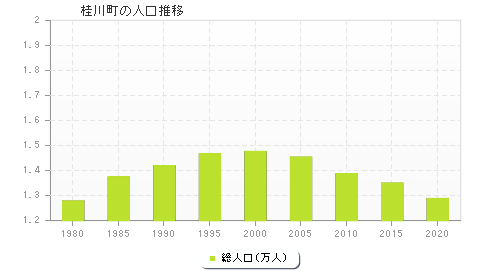 桂川町の人口推移