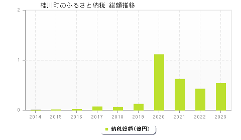 桂川町のふるさと納税総額