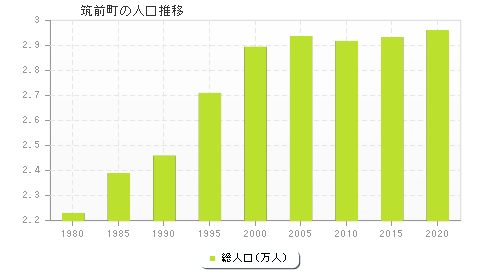 筑前町の人口推移