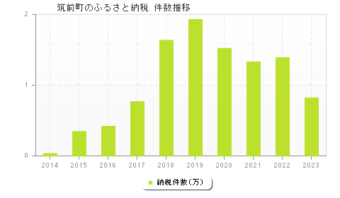 筑前町のふるさと納税件数推移