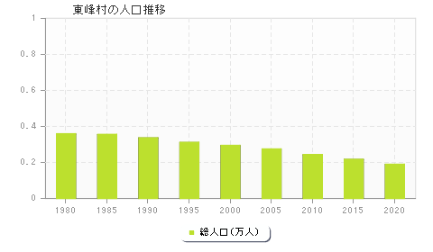 東峰村の人口推移