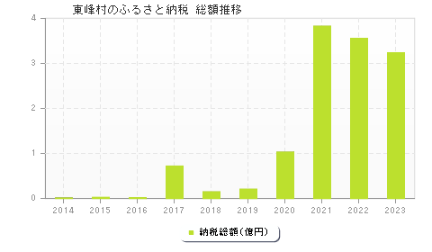 東峰村のふるさと納税総額