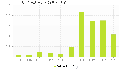 広川町のふるさと納税件数推移