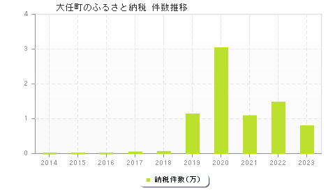 大任町のふるさと納税件数推移