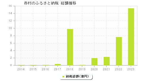 赤村のふるさと納税総額