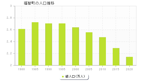 福智町の人口推移