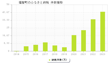 福智町のふるさと納税件数推移