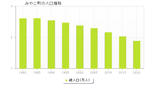 みやこ町の人口推移