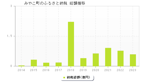 みやこ町のふるさと納税総額