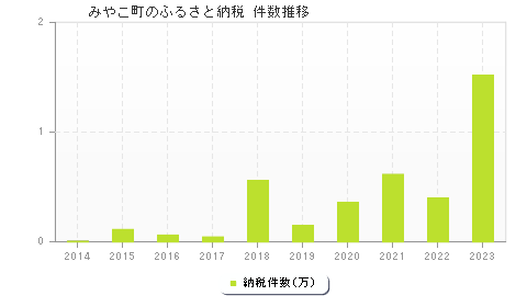 みやこ町のふるさと納税件数推移