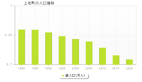 上毛町の人口推移