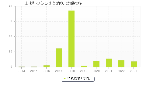 上毛町のふるさと納税総額