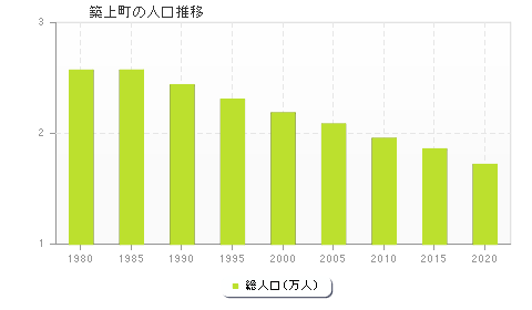 築上町の人口推移