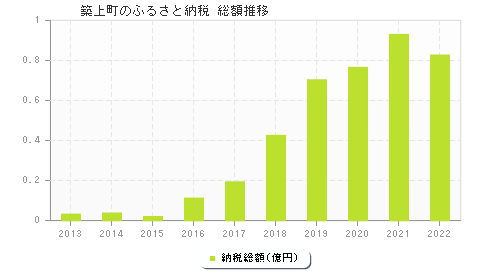 築上町のふるさと納税総額