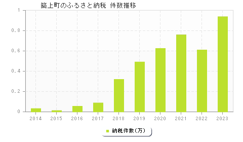 築上町のふるさと納税件数推移