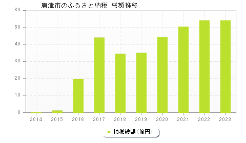 唐津市のふるさと納税総額