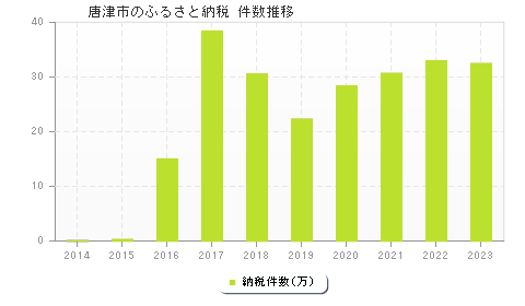 唐津市のふるさと納税件数推移