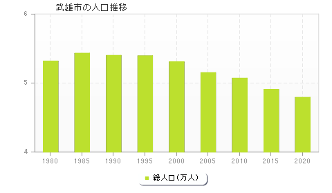 武雄市の人口推移