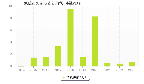 武雄市のふるさと納税件数推移