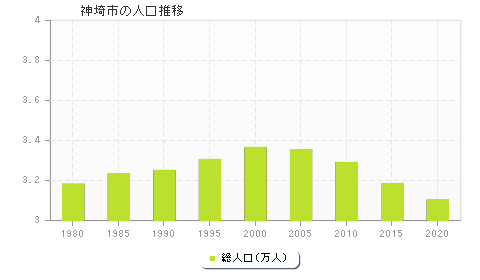 神埼市の人口推移
