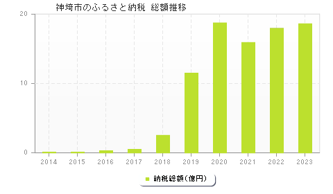 神埼市のふるさと納税総額