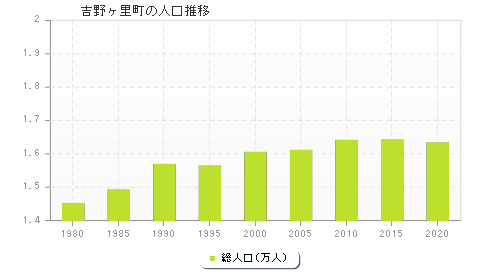 吉野ヶ里町の人口推移