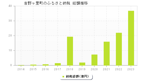 吉野ヶ里町のふるさと納税総額