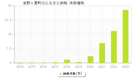 吉野ヶ里町のふるさと納税件数推移