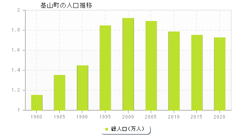 基山町の人口推移