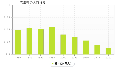 玄海町の人口推移