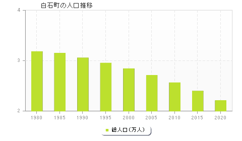 白石町の人口推移