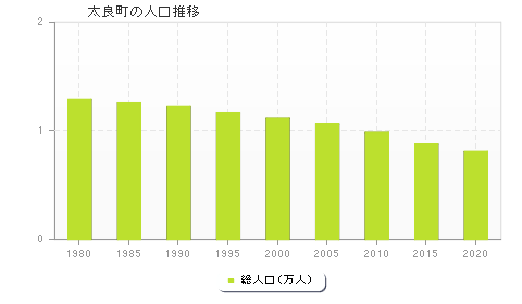 太良町の人口推移