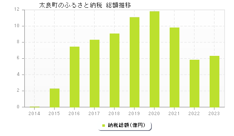 太良町のふるさと納税総額