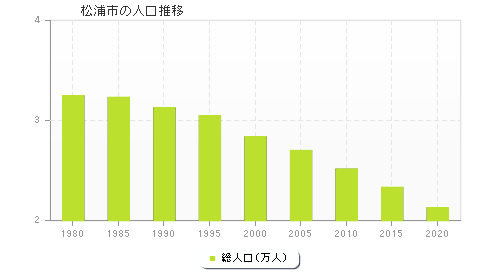 松浦市の人口推移