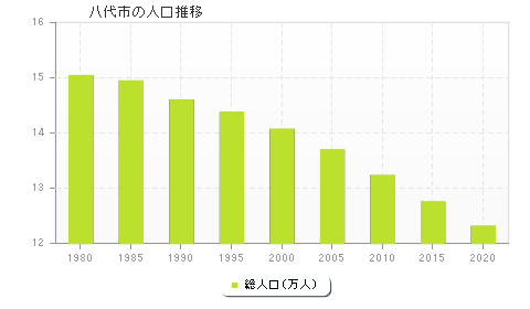 八代市の人口推移