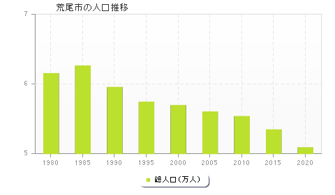 荒尾市の人口推移