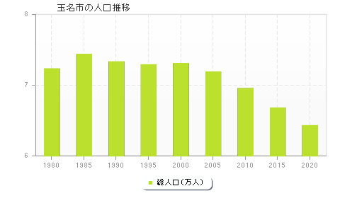 玉名市の人口推移