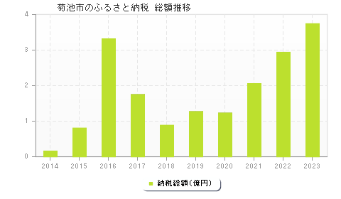 菊池市のふるさと納税総額