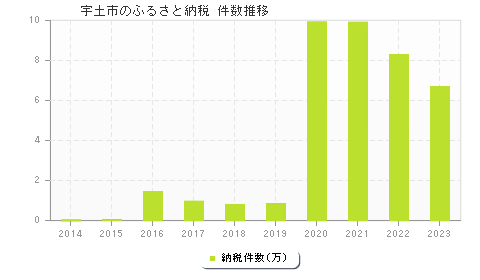 宇土市のふるさと納税件数推移