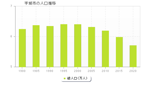 宇城市の人口推移